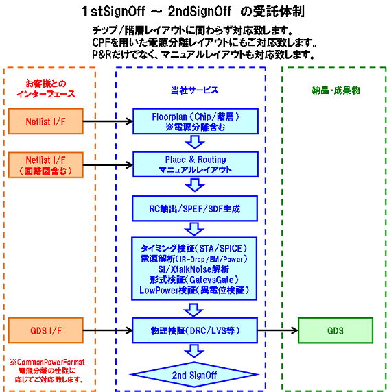 開発フロー